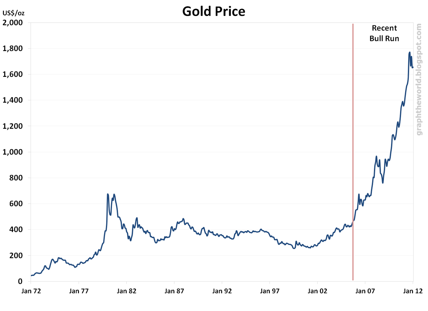 gold price will go down